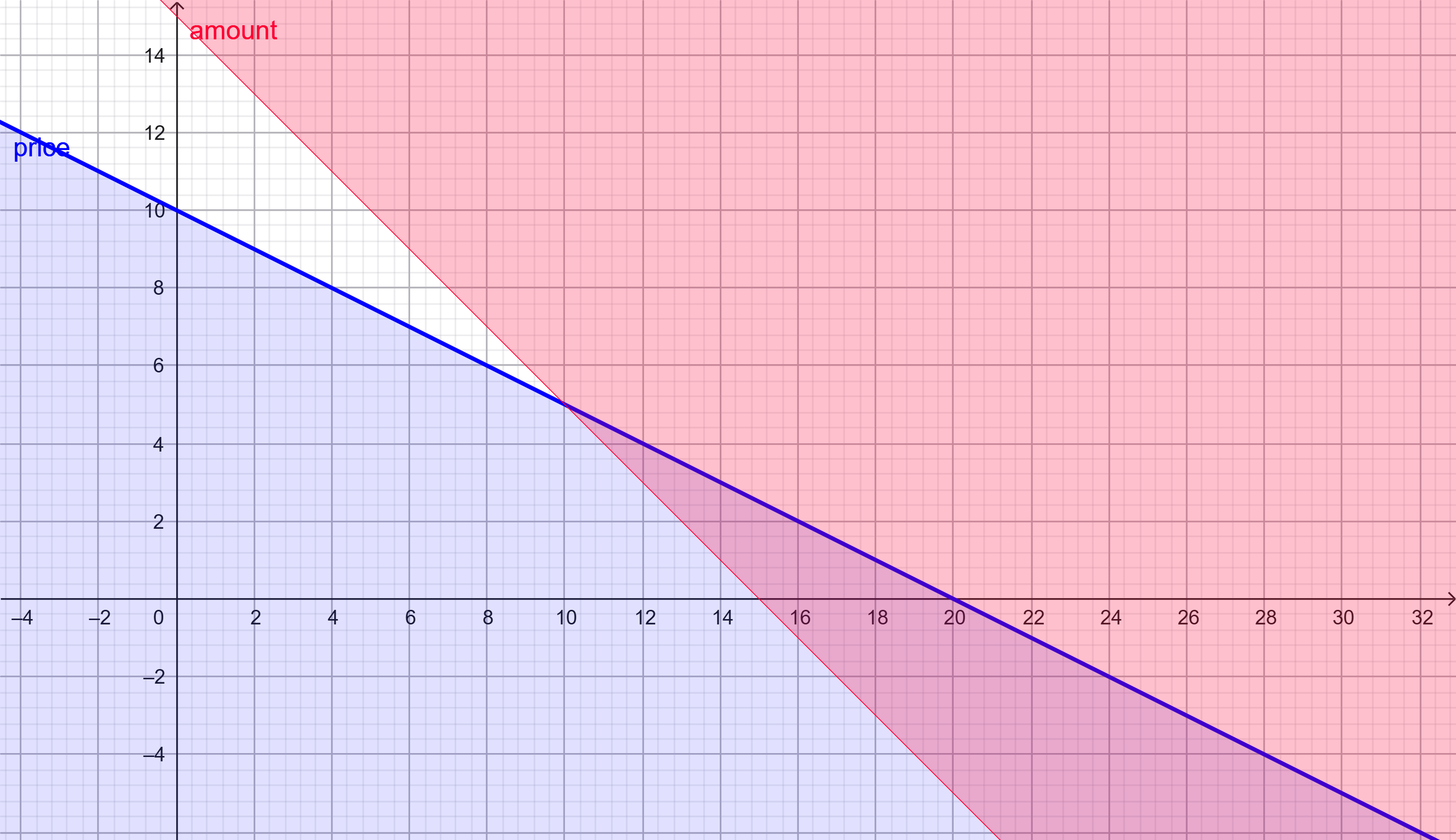 An image showing the graph of the two equations